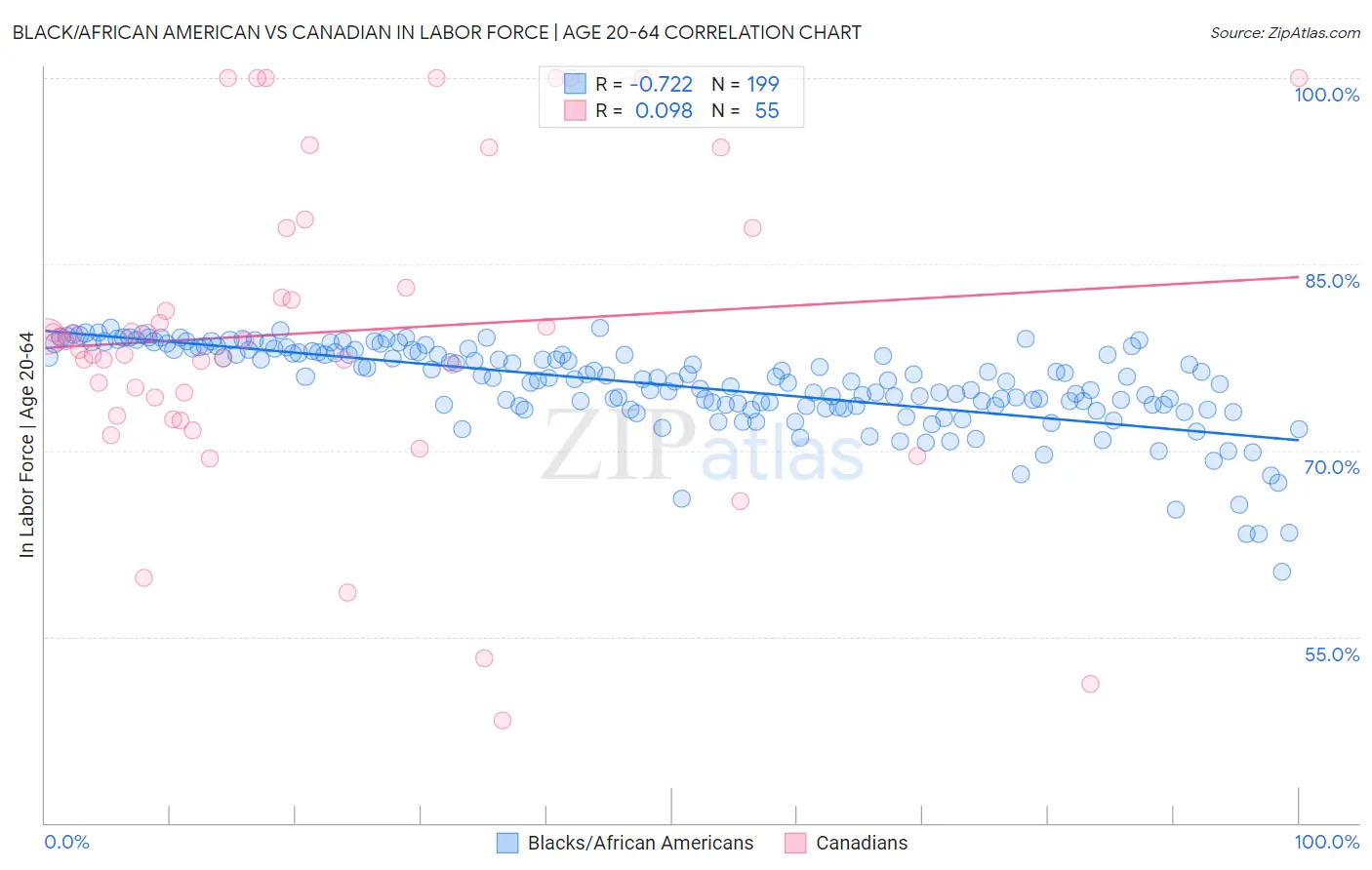 Black/African American vs Canadian In Labor Force | Age 20-64