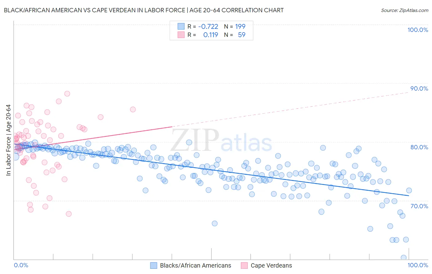 Black/African American vs Cape Verdean In Labor Force | Age 20-64