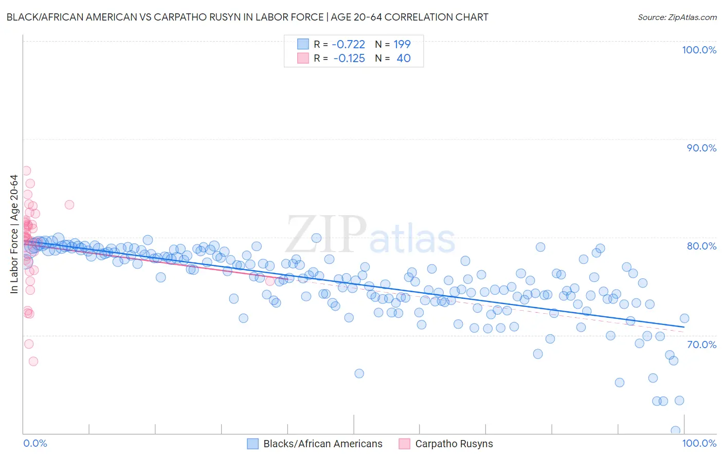 Black/African American vs Carpatho Rusyn In Labor Force | Age 20-64