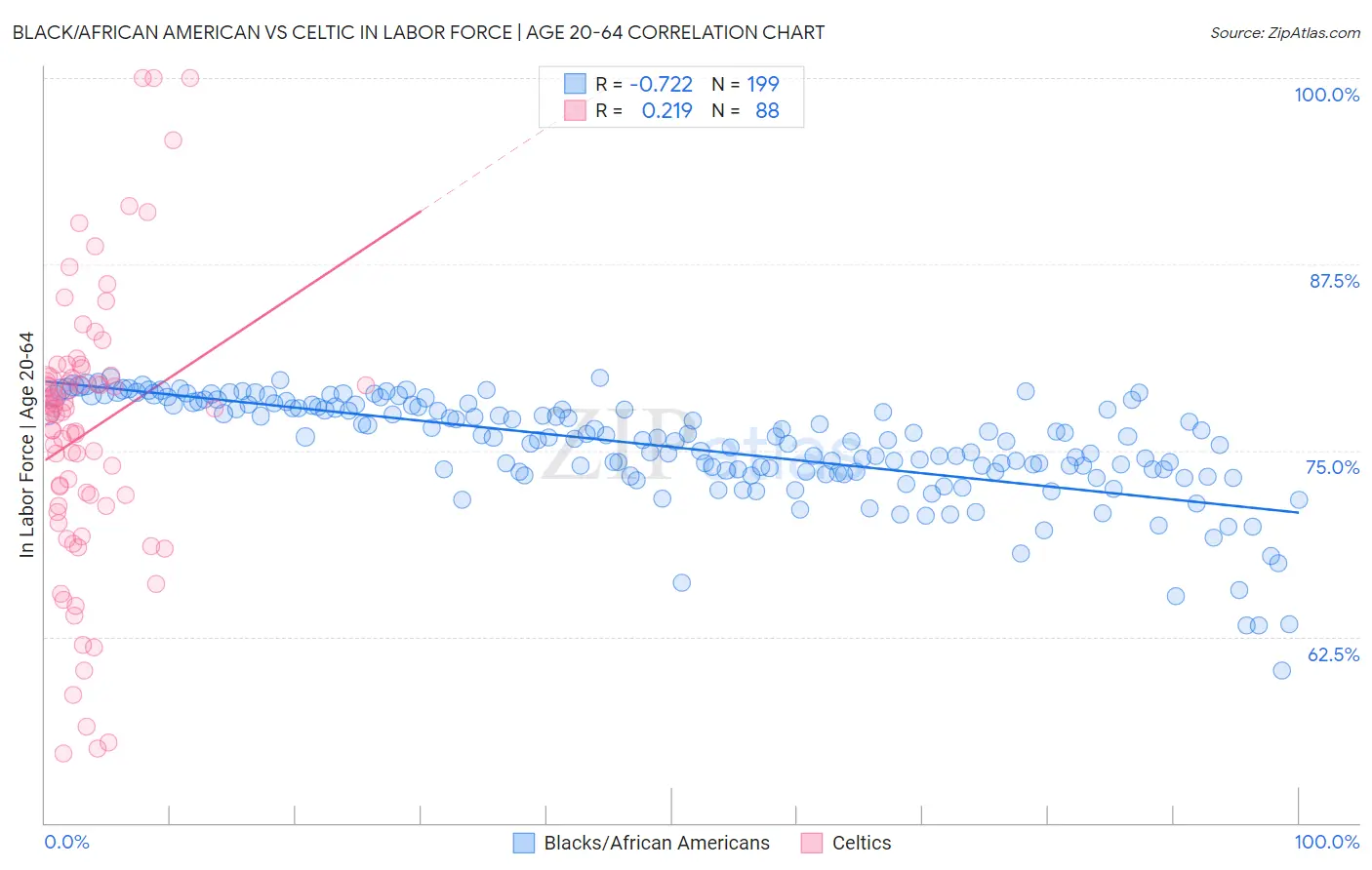 Black/African American vs Celtic In Labor Force | Age 20-64