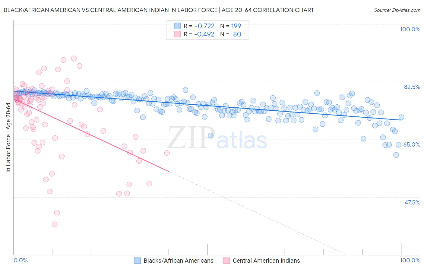 Black/African American vs Central American Indian In Labor Force | Age 20-64