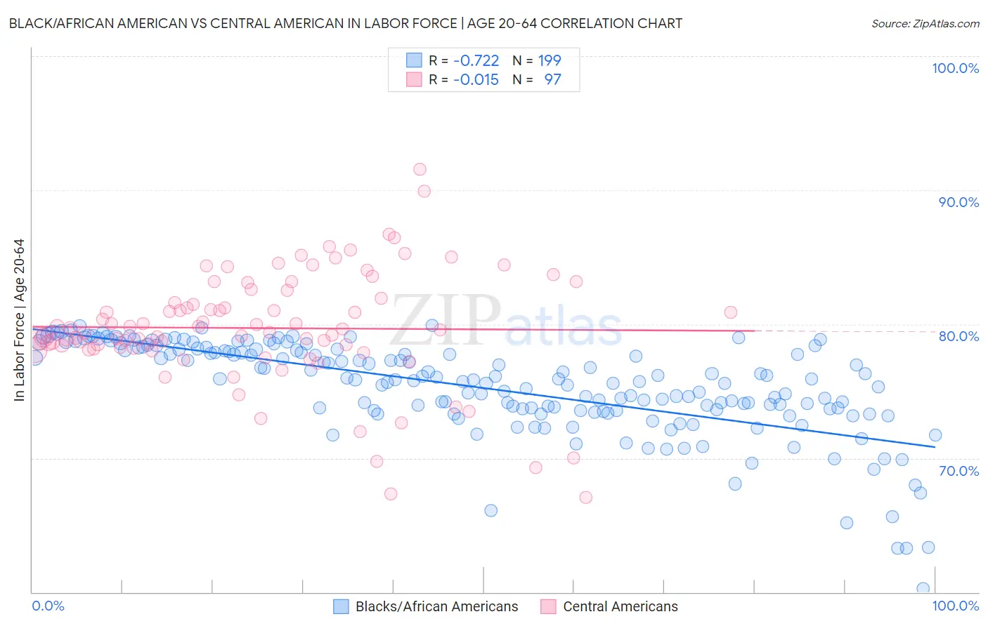 Black/African American vs Central American In Labor Force | Age 20-64