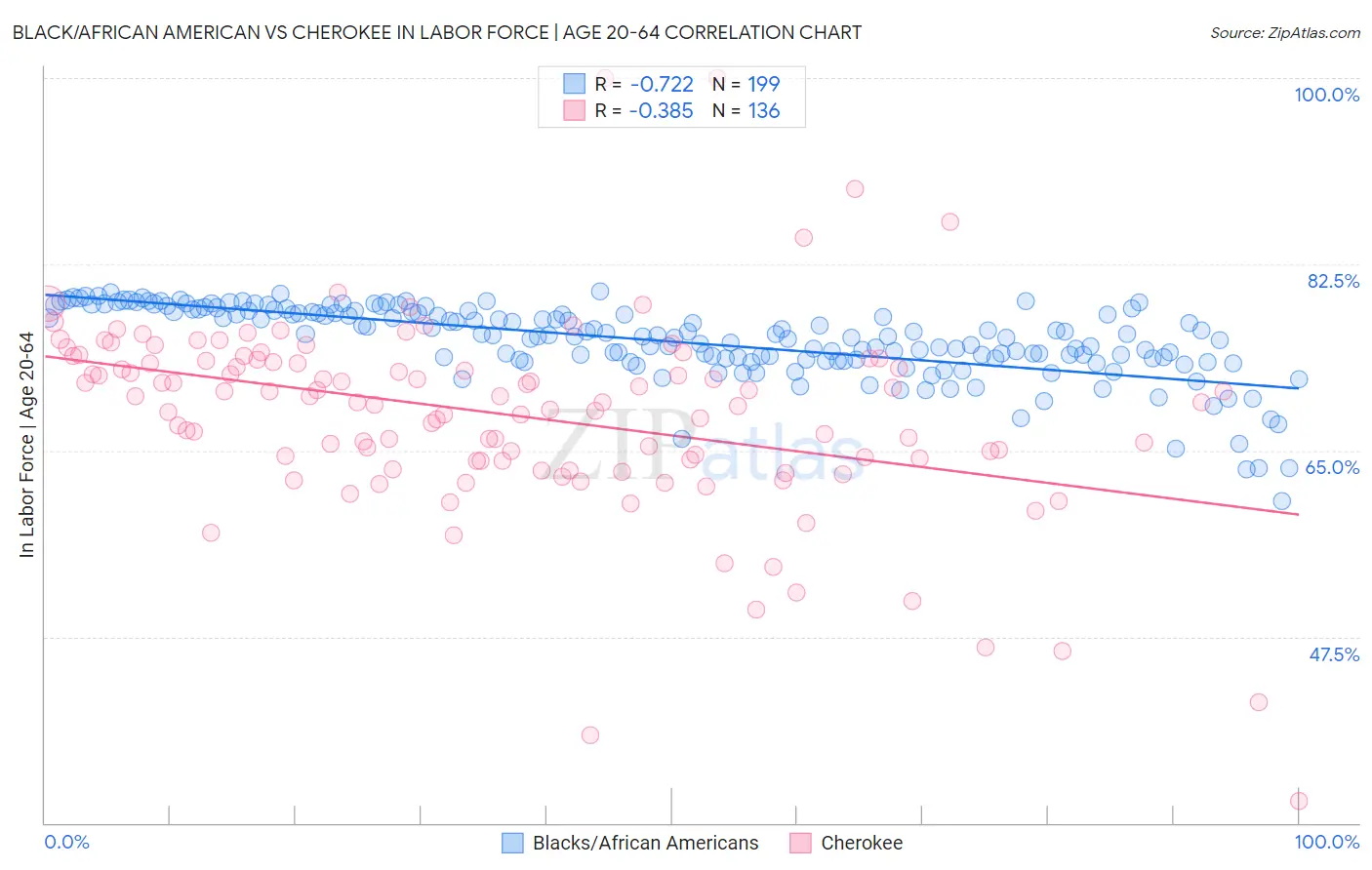 Black/African American vs Cherokee In Labor Force | Age 20-64
