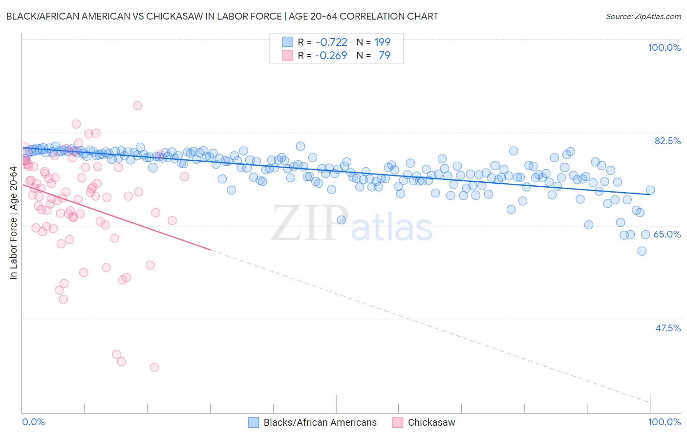 Black/African American vs Chickasaw In Labor Force | Age 20-64
