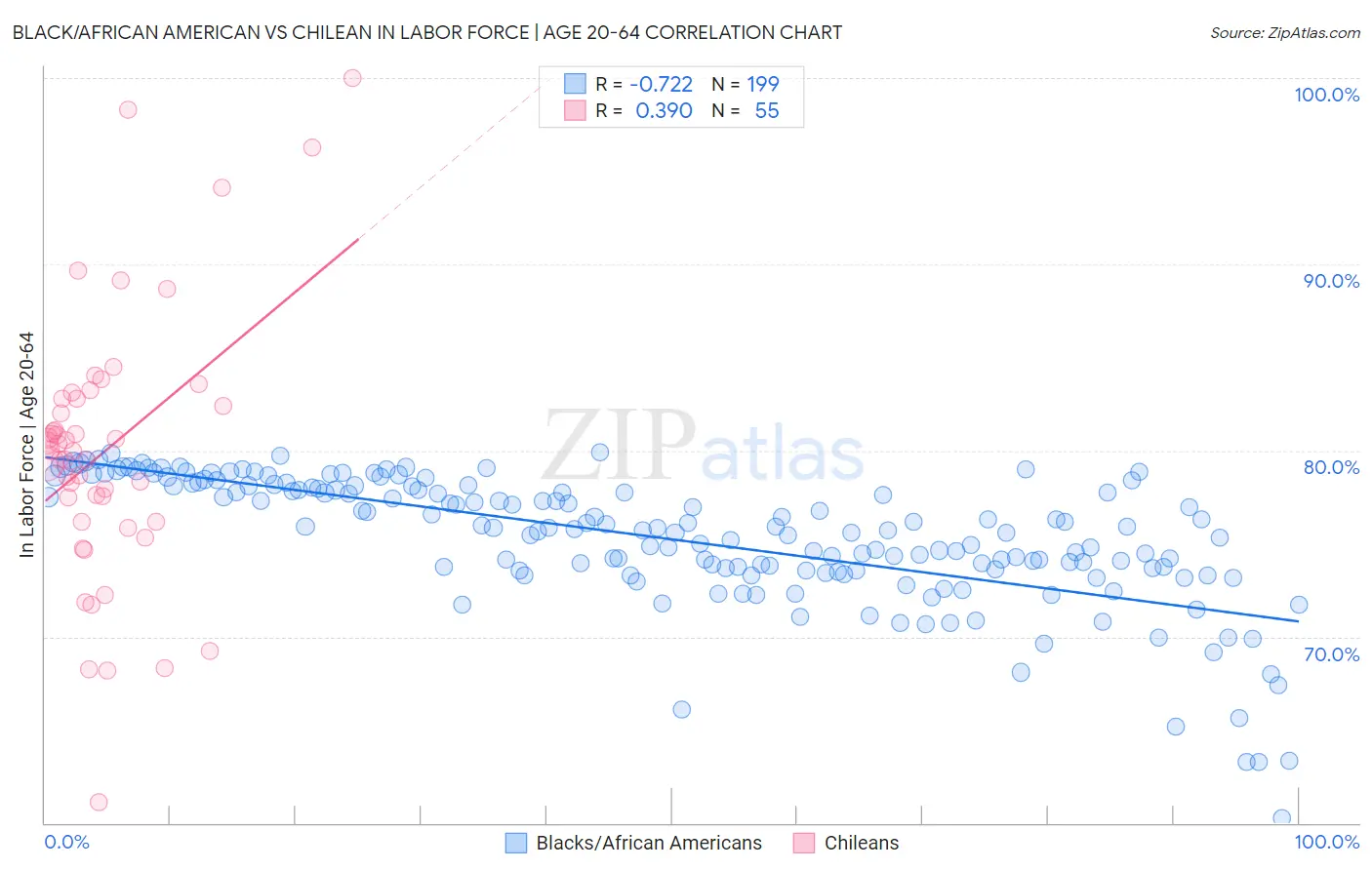 Black/African American vs Chilean In Labor Force | Age 20-64