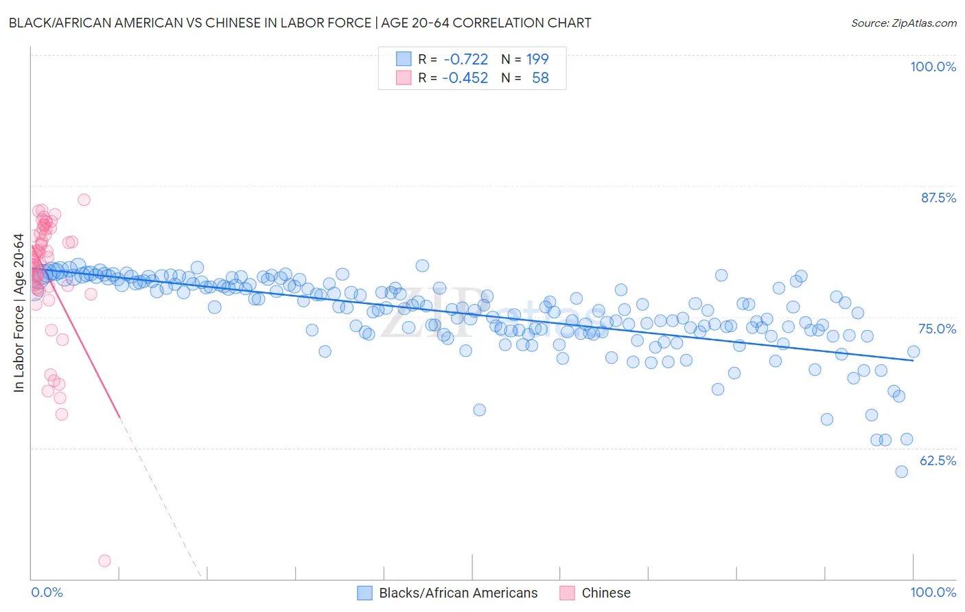 Black/African American vs Chinese In Labor Force | Age 20-64