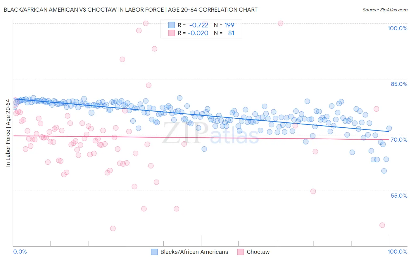 Black/African American vs Choctaw In Labor Force | Age 20-64