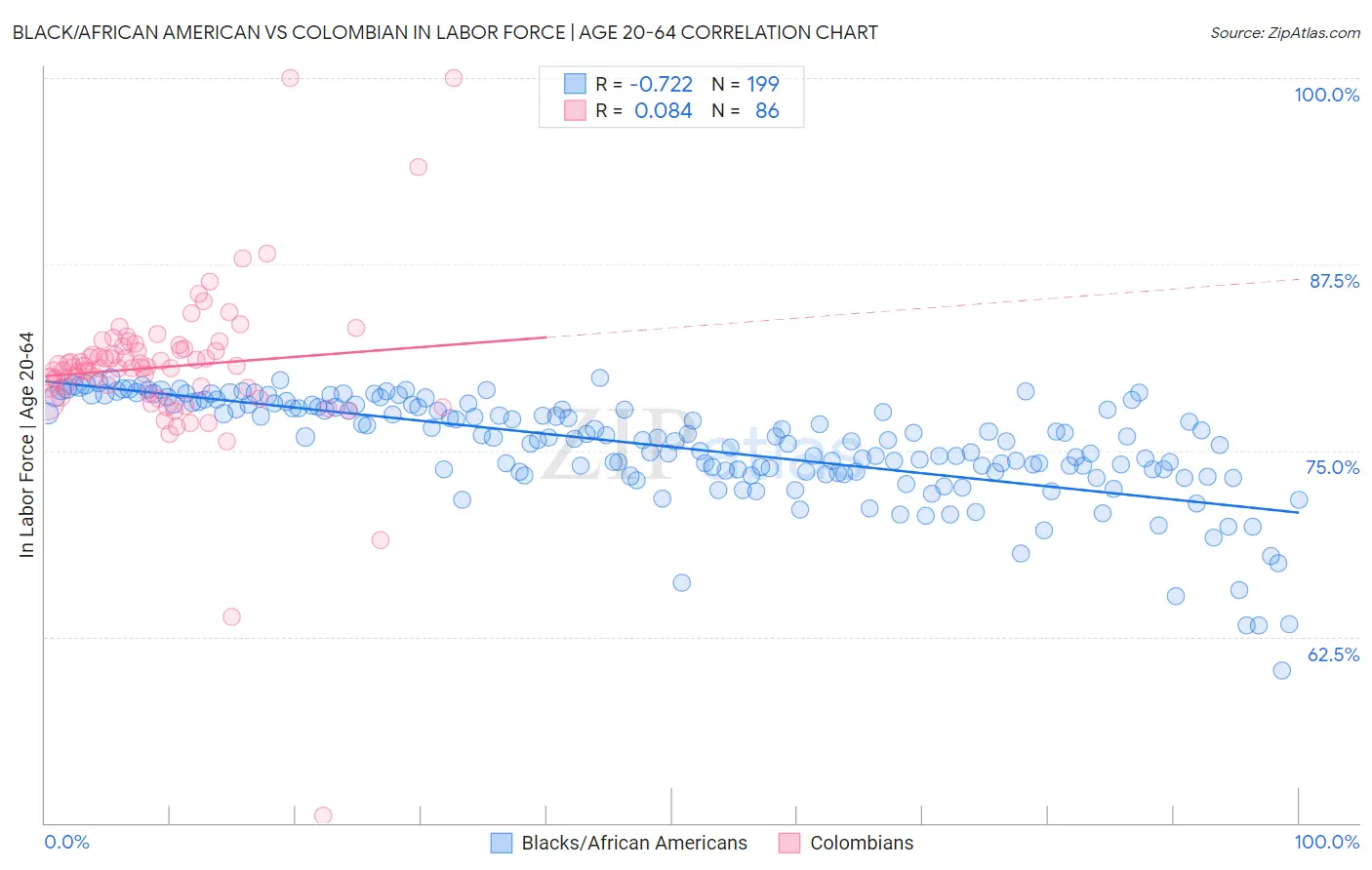 Black/African American vs Colombian In Labor Force | Age 20-64