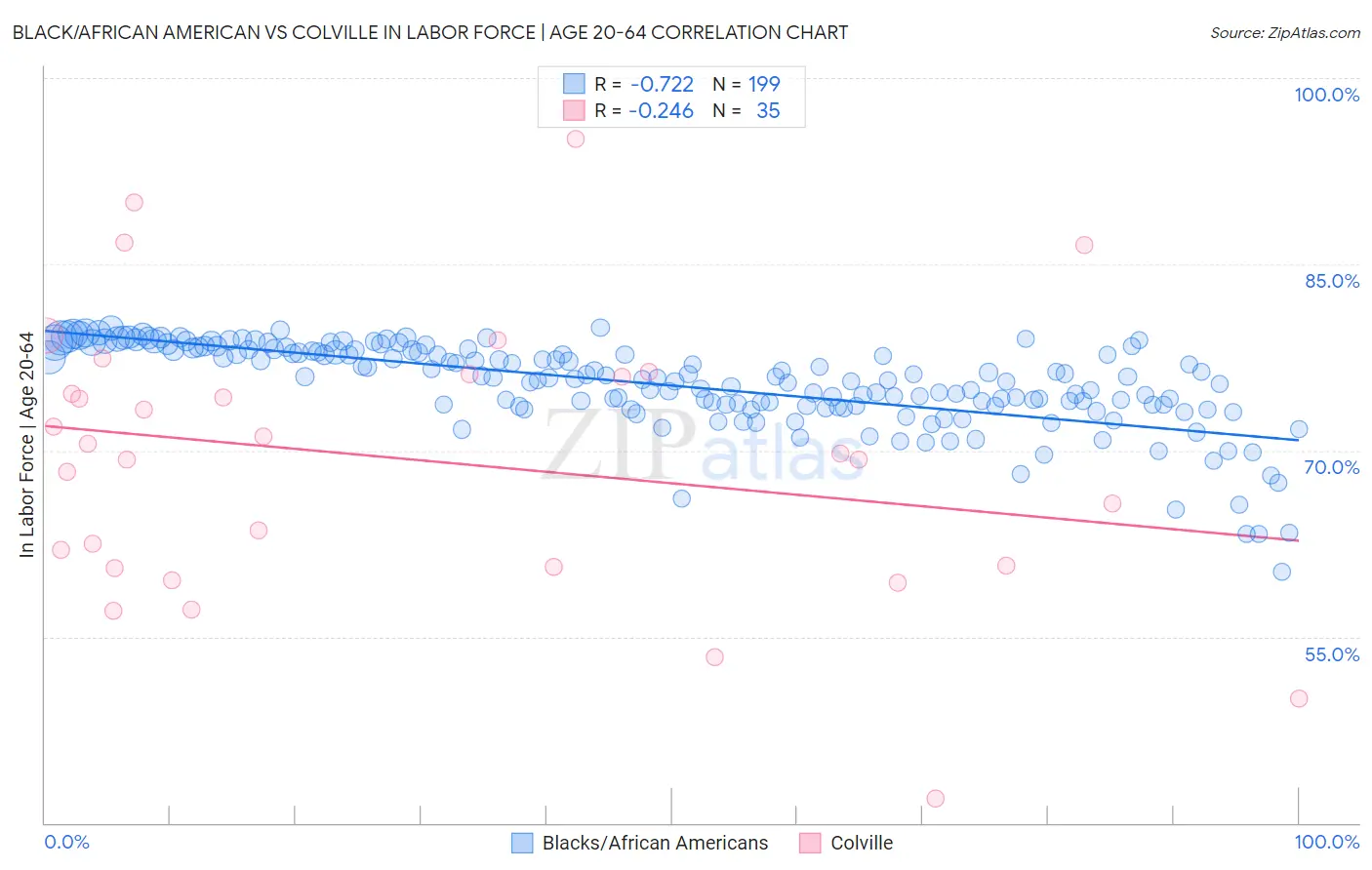 Black/African American vs Colville In Labor Force | Age 20-64