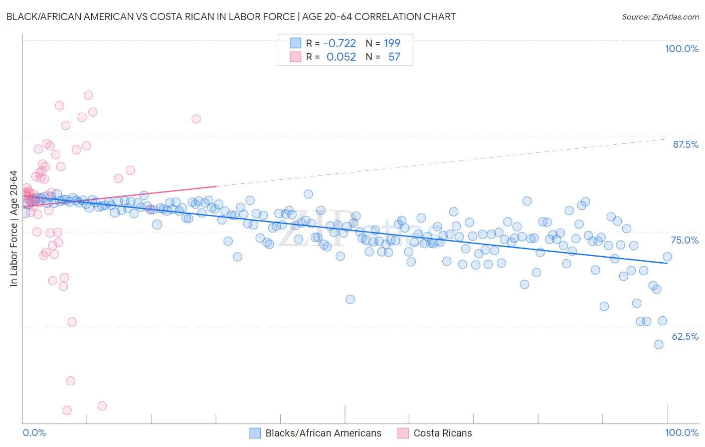 Black/African American vs Costa Rican In Labor Force | Age 20-64