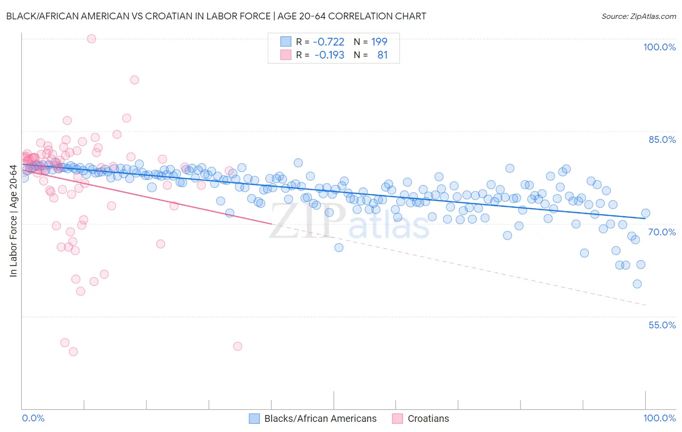 Black/African American vs Croatian In Labor Force | Age 20-64