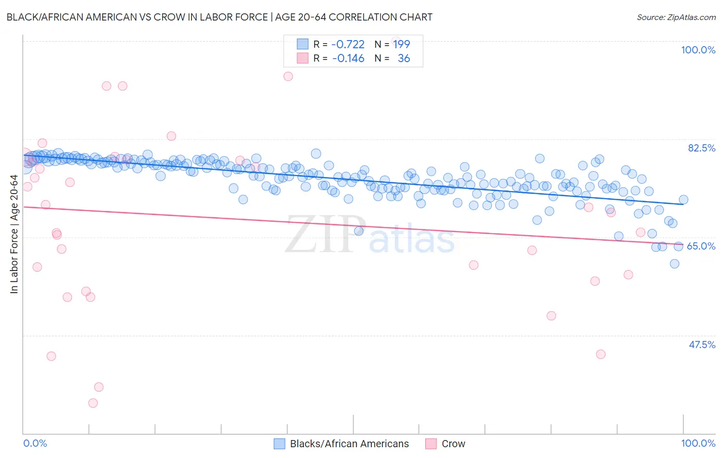Black/African American vs Crow In Labor Force | Age 20-64