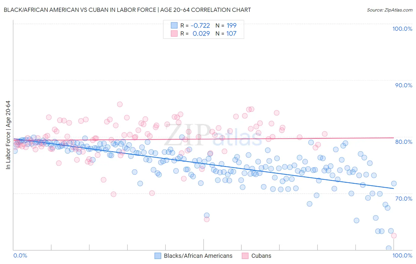Black/African American vs Cuban In Labor Force | Age 20-64