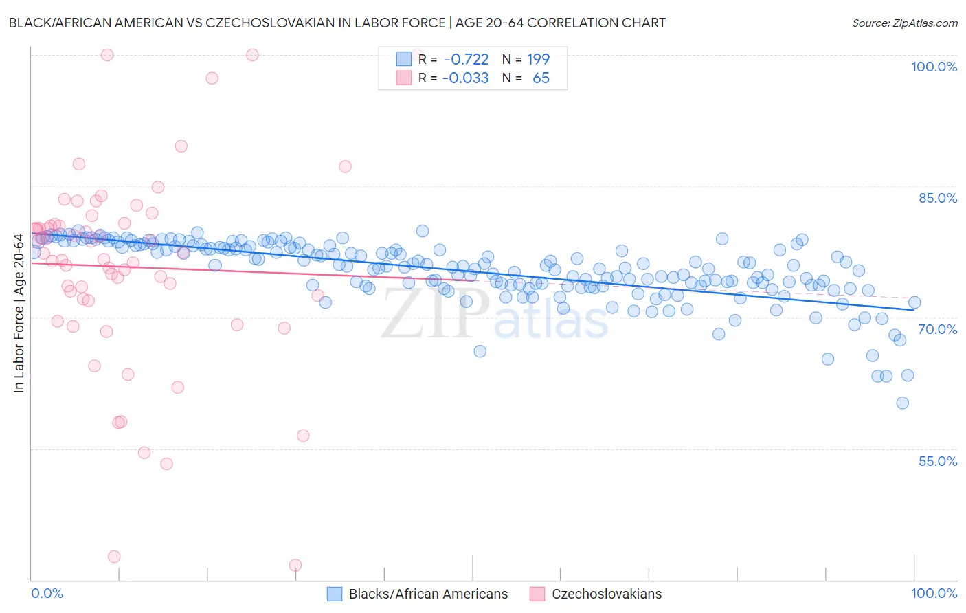 Black/African American vs Czechoslovakian In Labor Force | Age 20-64