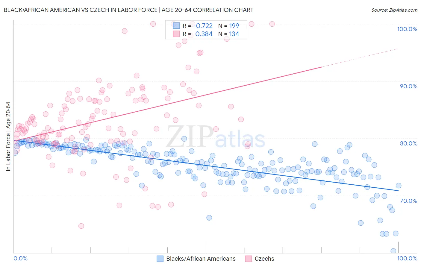 Black/African American vs Czech In Labor Force | Age 20-64