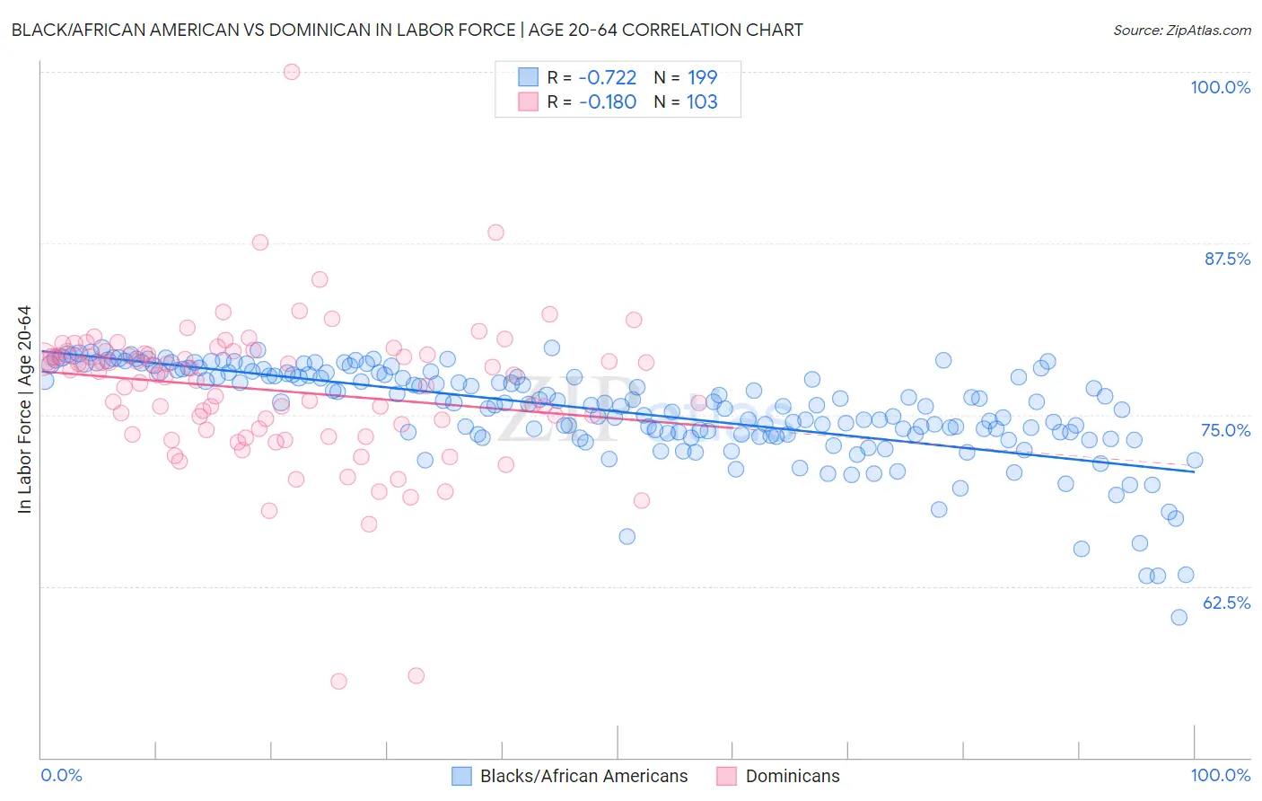 Black/African American vs Dominican In Labor Force | Age 20-64