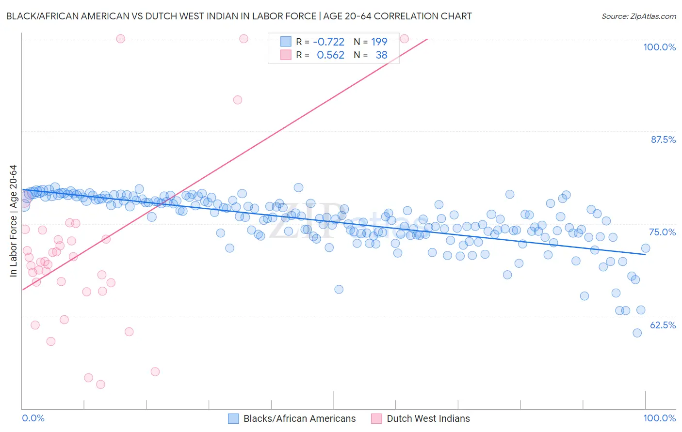 Black/African American vs Dutch West Indian In Labor Force | Age 20-64