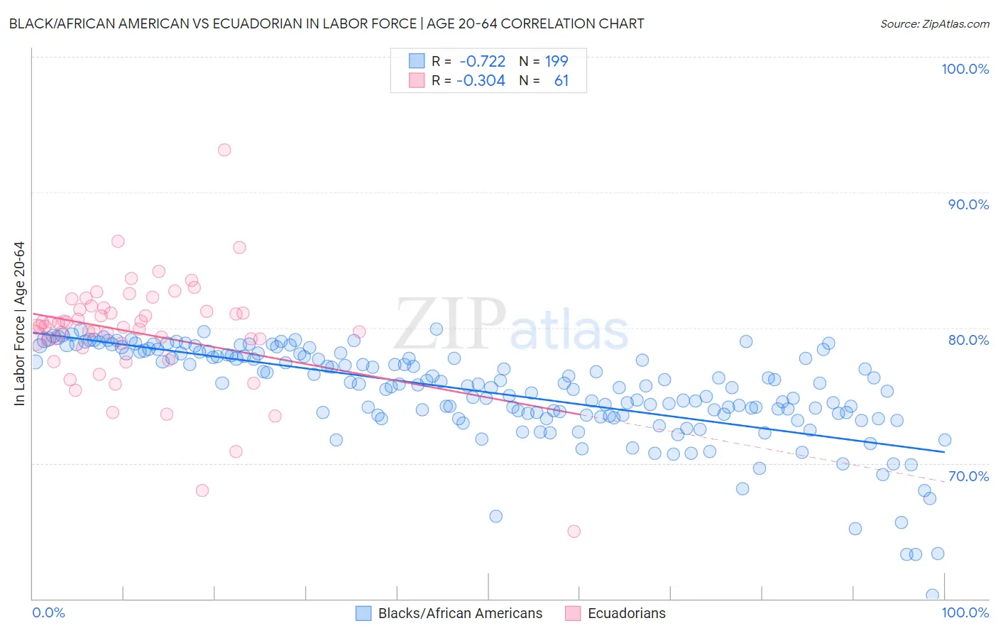 Black/African American vs Ecuadorian In Labor Force | Age 20-64