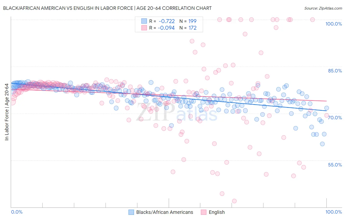 Black/African American vs English In Labor Force | Age 20-64