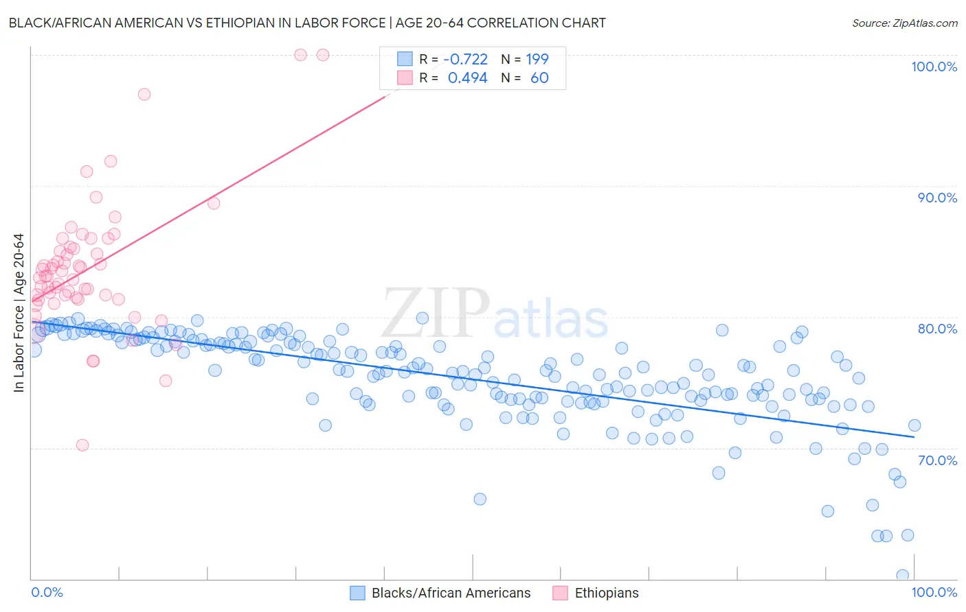 Black/African American vs Ethiopian In Labor Force | Age 20-64