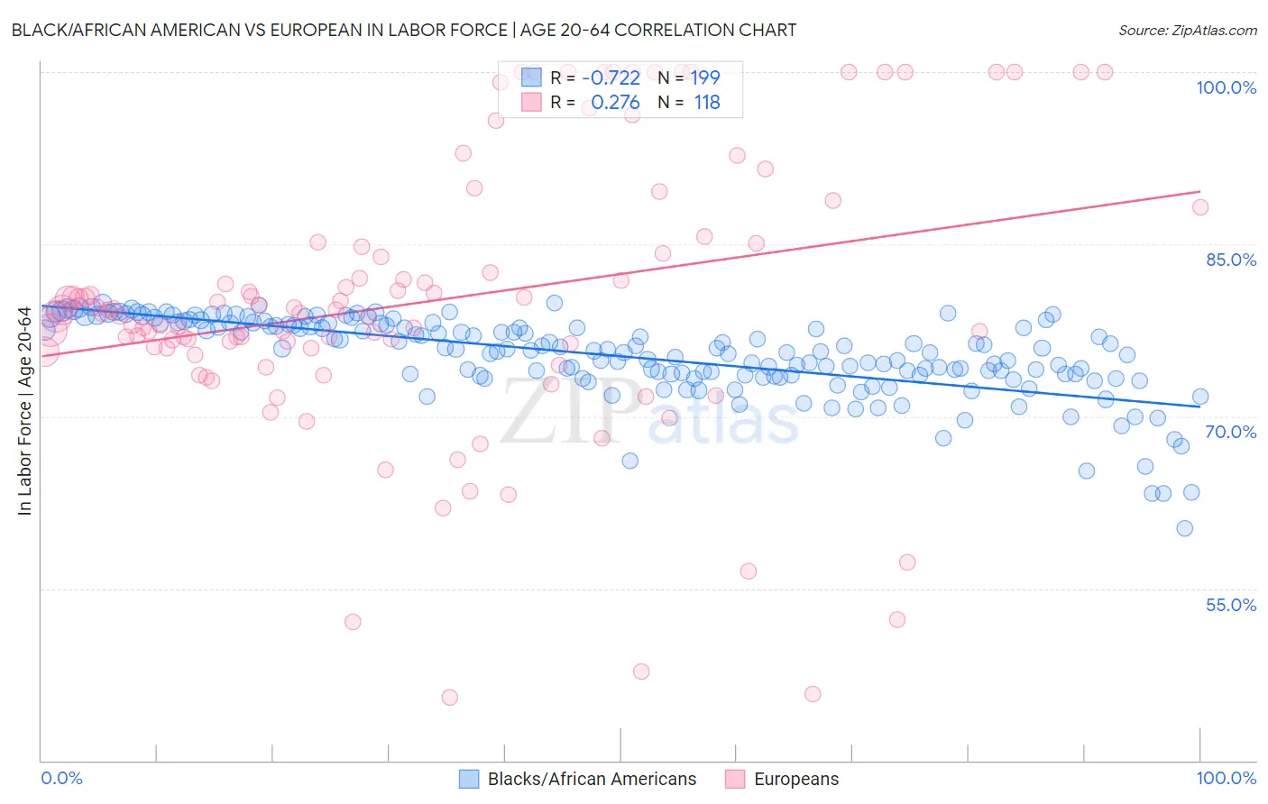 Black/African American vs European In Labor Force | Age 20-64