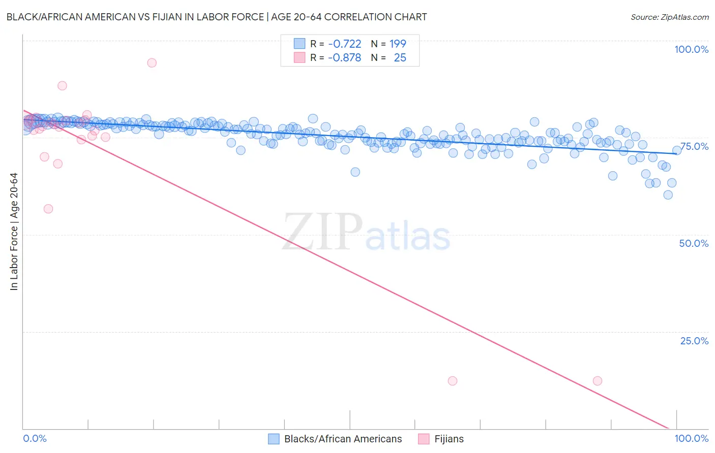 Black/African American vs Fijian In Labor Force | Age 20-64