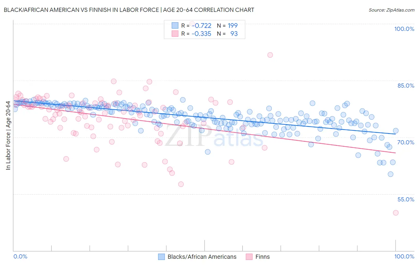 Black/African American vs Finnish In Labor Force | Age 20-64