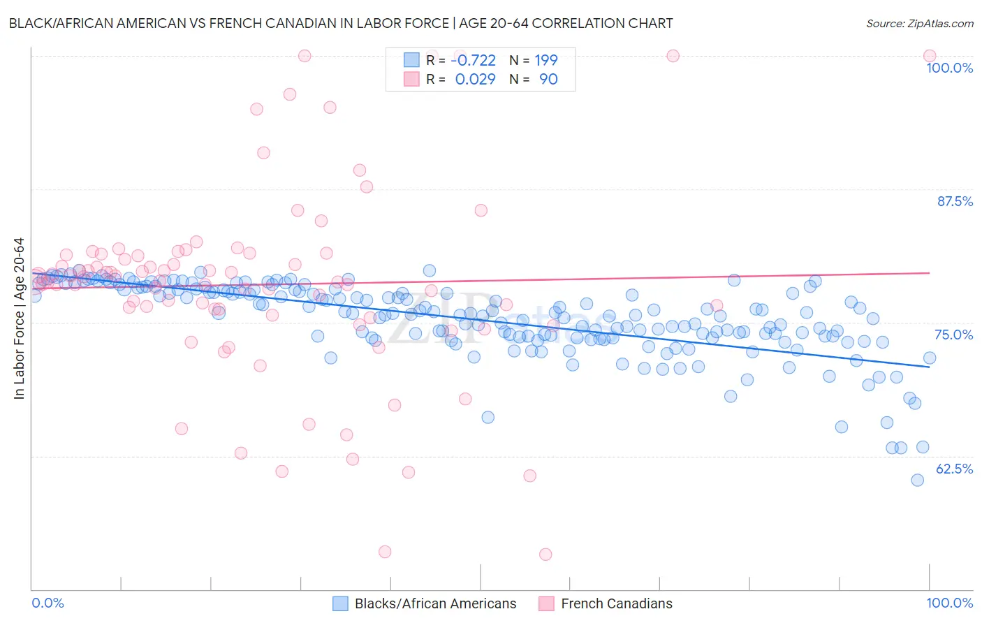 Black/African American vs French Canadian In Labor Force | Age 20-64