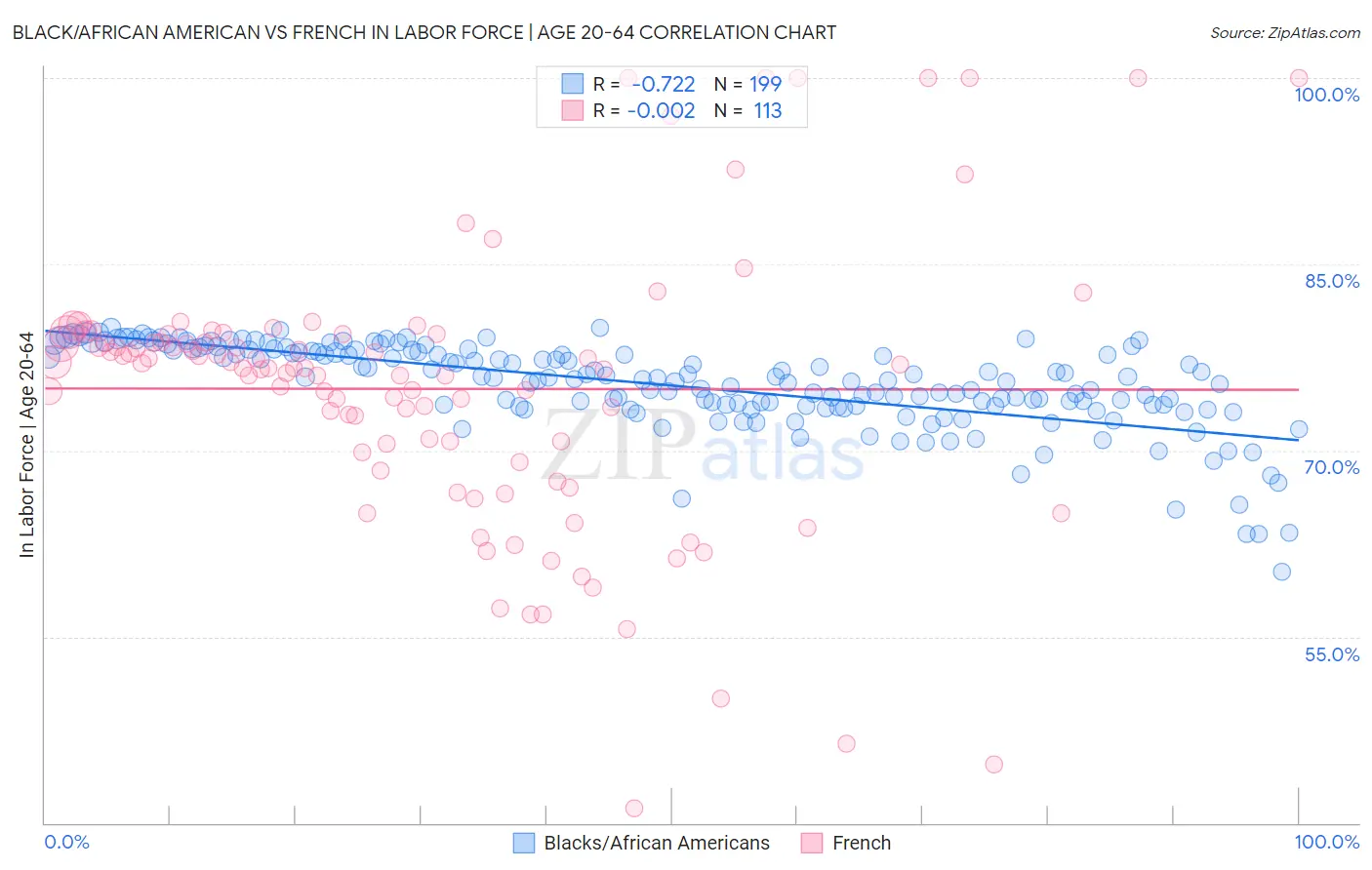 Black/African American vs French In Labor Force | Age 20-64