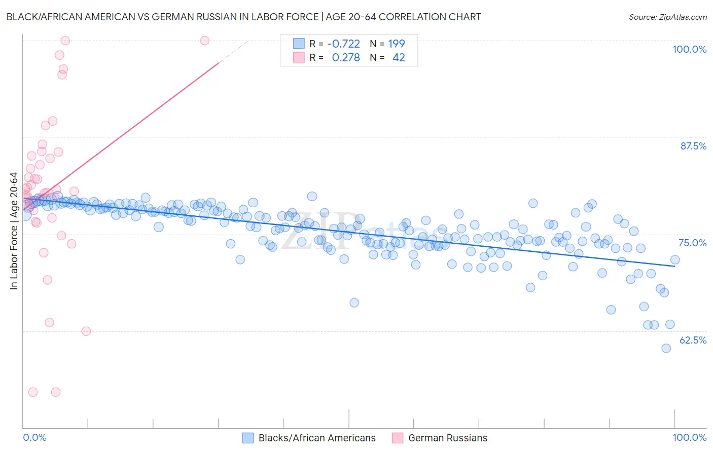 Black/African American vs German Russian In Labor Force | Age 20-64