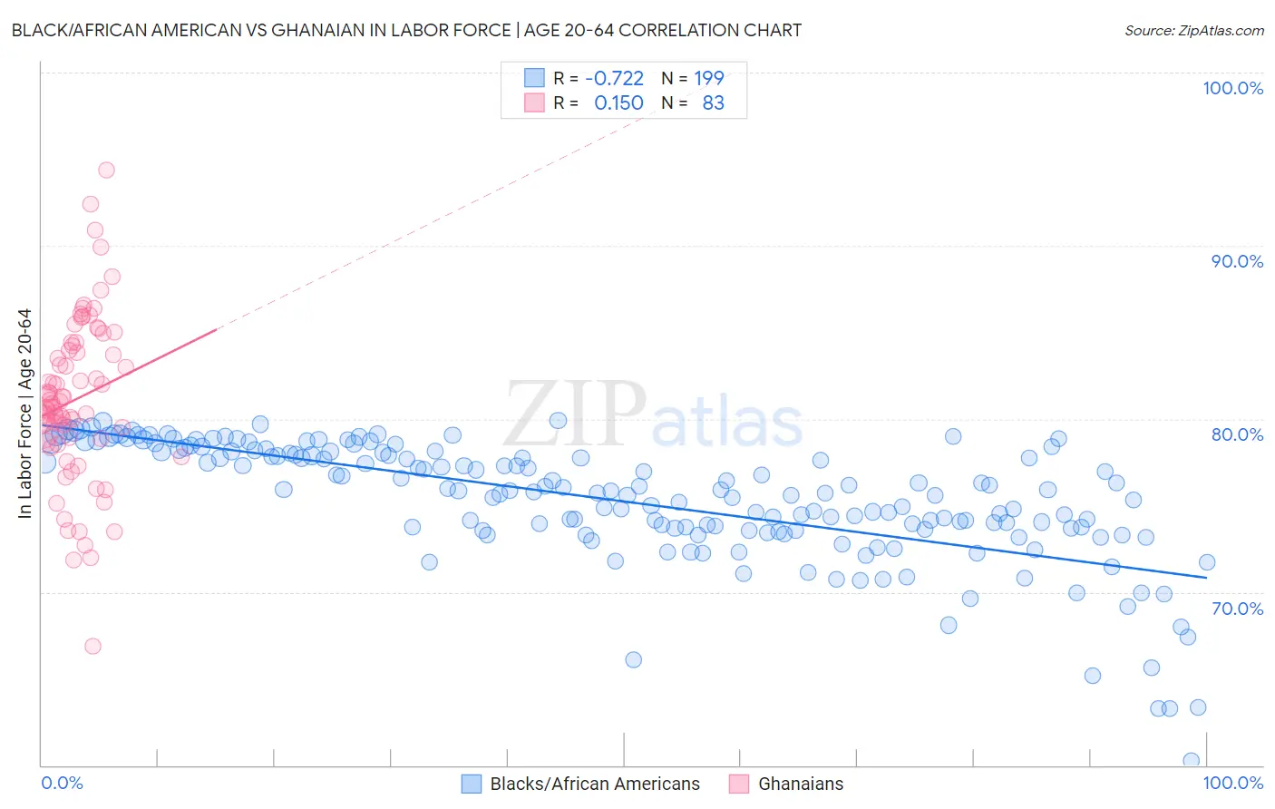 Black/African American vs Ghanaian In Labor Force | Age 20-64