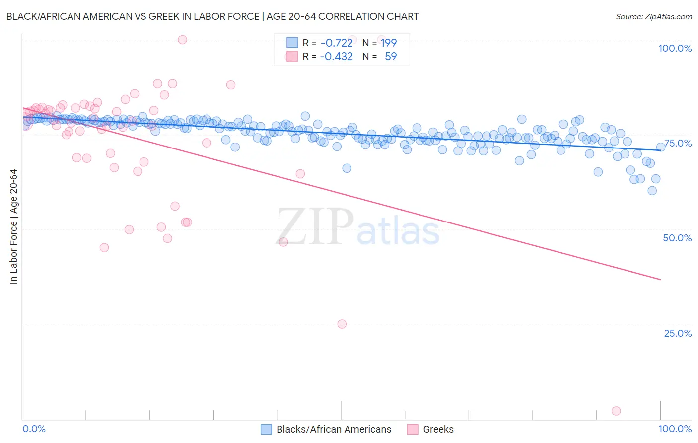 Black/African American vs Greek In Labor Force | Age 20-64