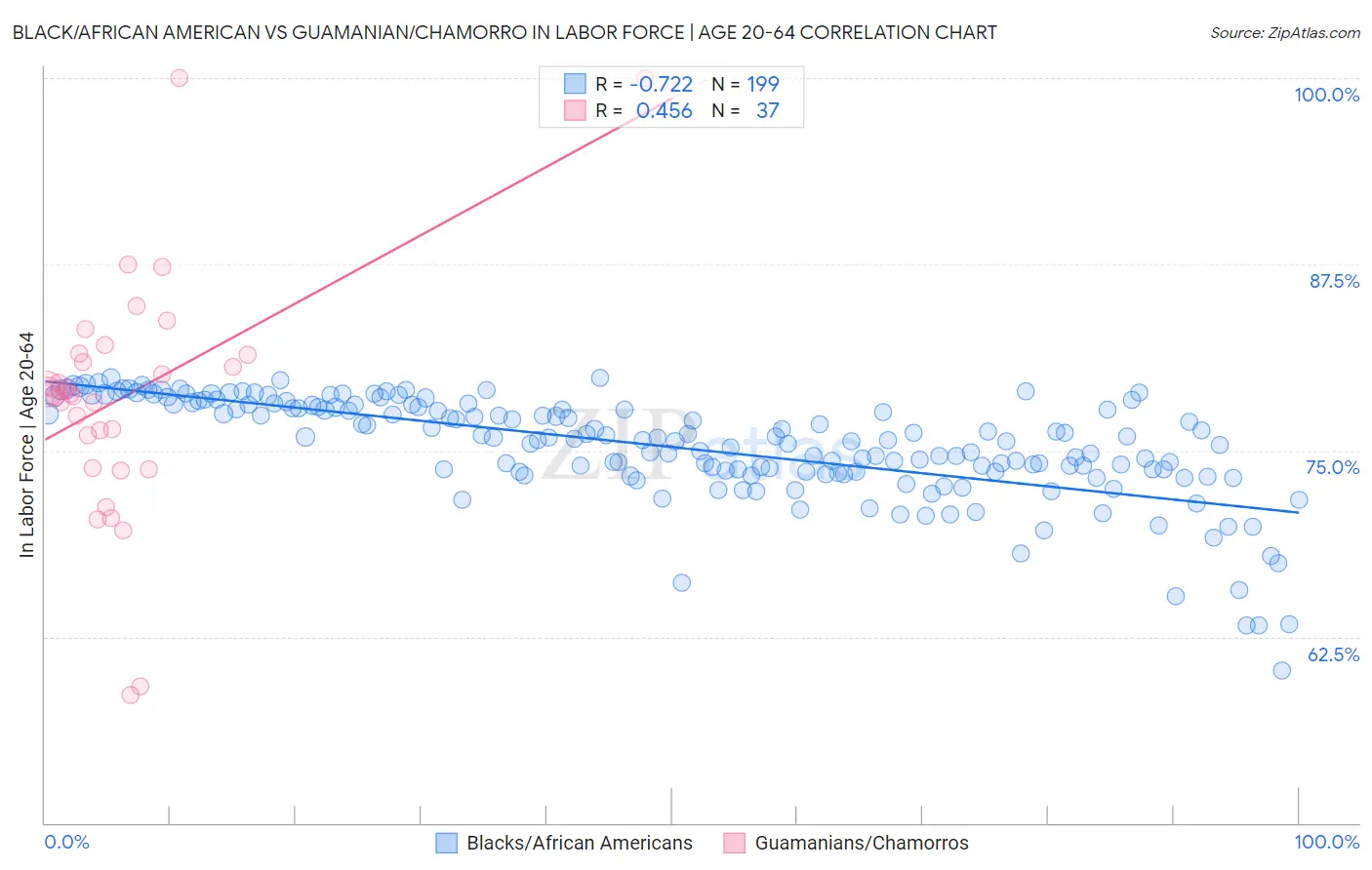 Black/African American vs Guamanian/Chamorro In Labor Force | Age 20-64