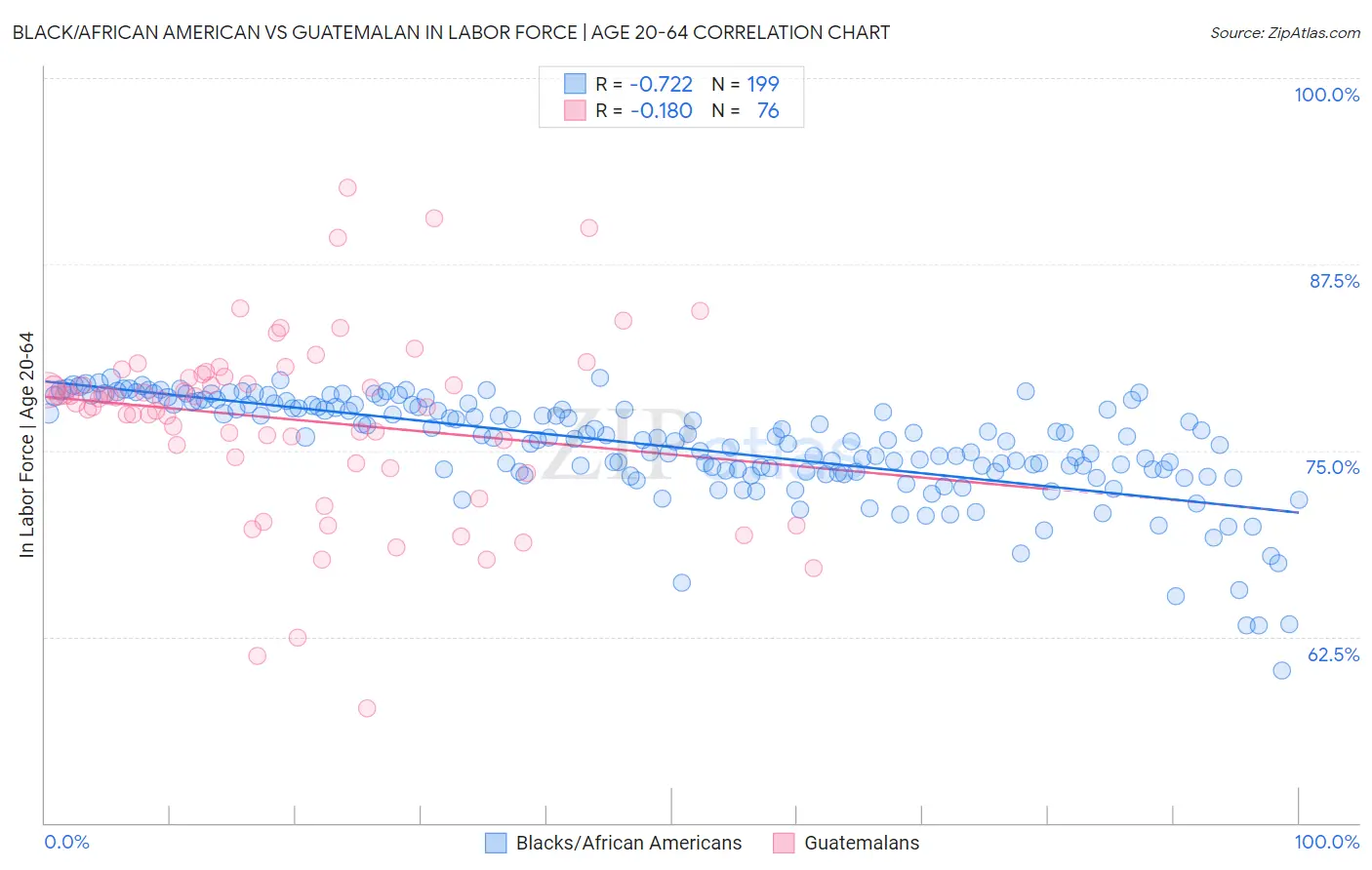 Black/African American vs Guatemalan In Labor Force | Age 20-64