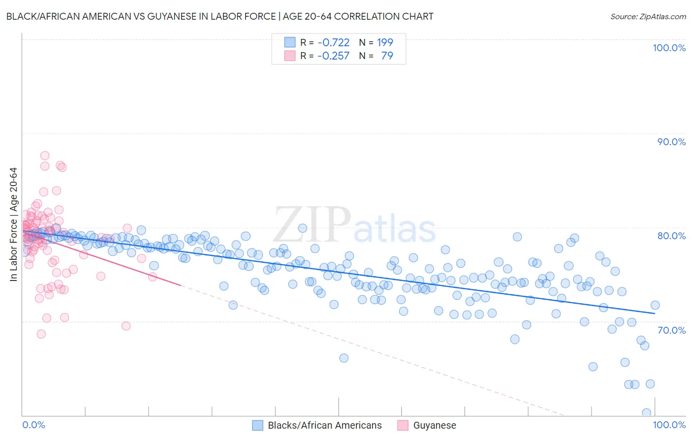 Black/African American vs Guyanese In Labor Force | Age 20-64