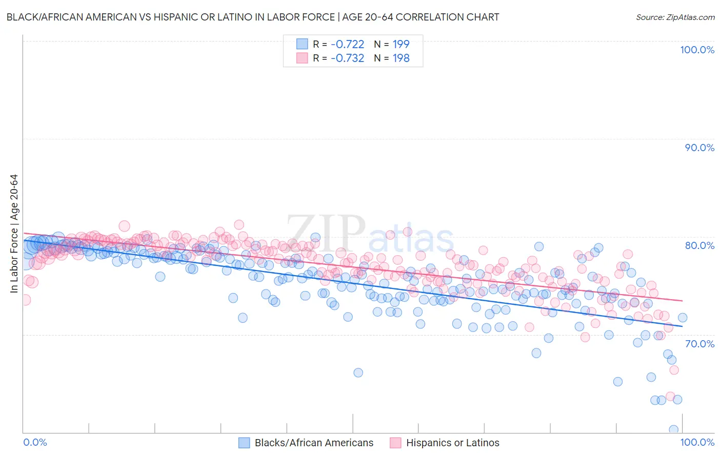 Black/African American vs Hispanic or Latino In Labor Force | Age 20-64