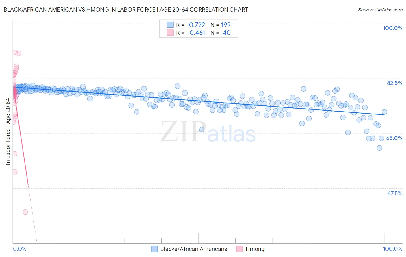 Black/African American vs Hmong In Labor Force | Age 20-64