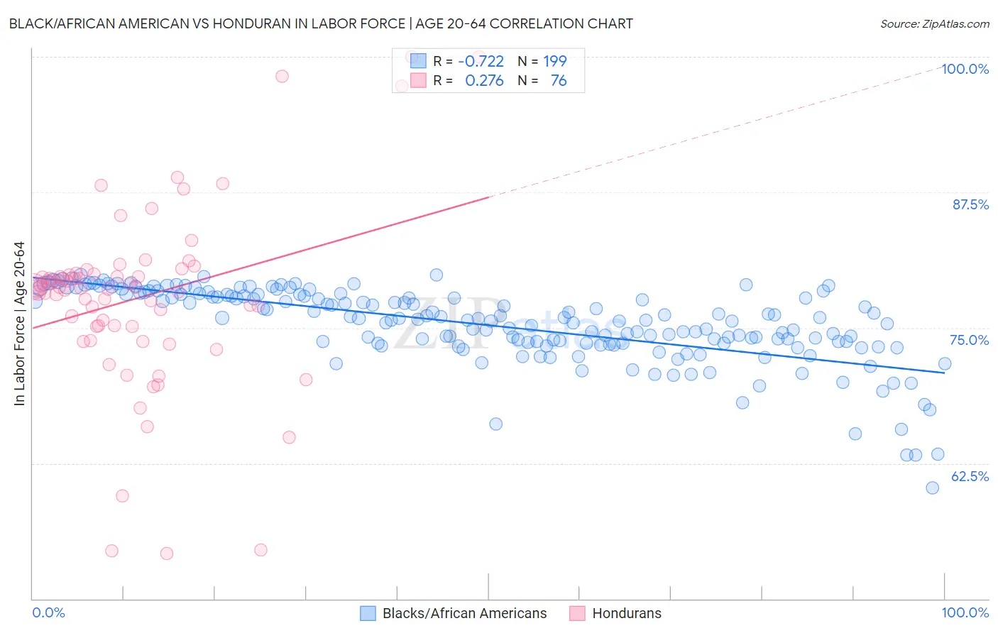 Black/African American vs Honduran In Labor Force | Age 20-64