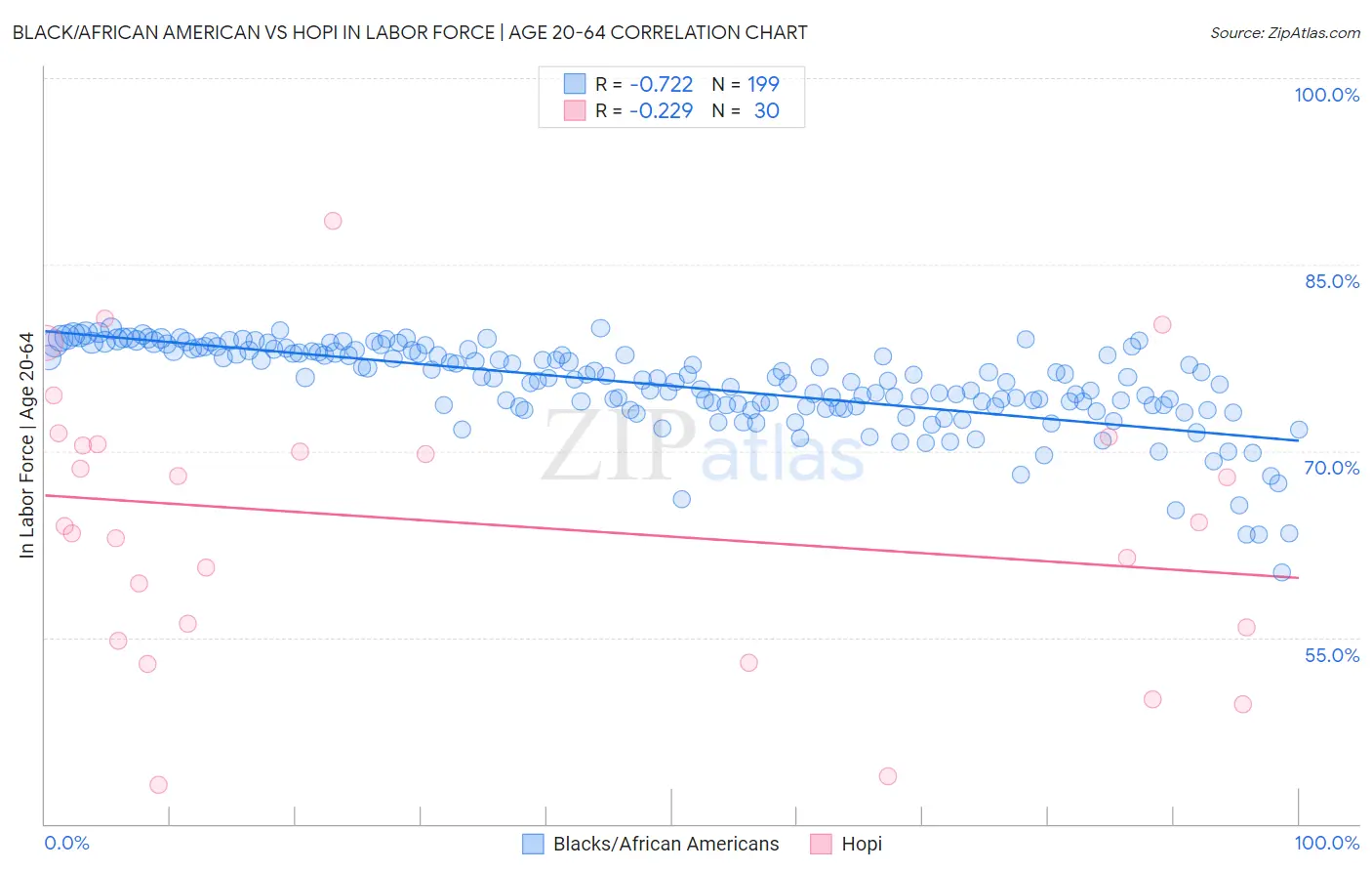 Black/African American vs Hopi In Labor Force | Age 20-64