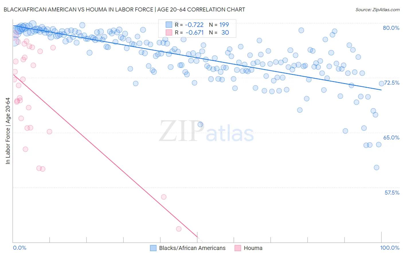 Black/African American vs Houma In Labor Force | Age 20-64