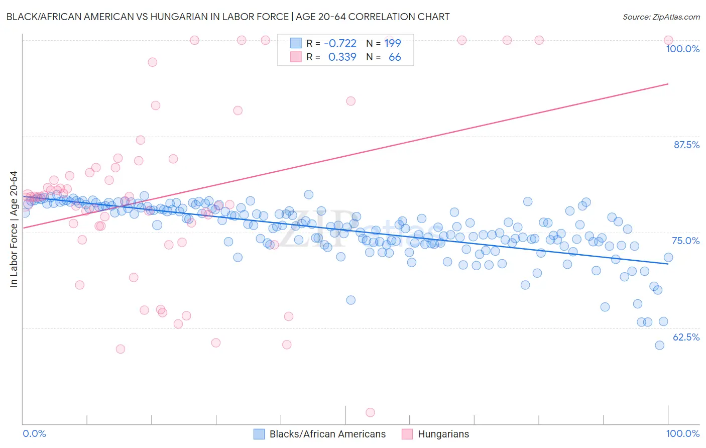 Black/African American vs Hungarian In Labor Force | Age 20-64