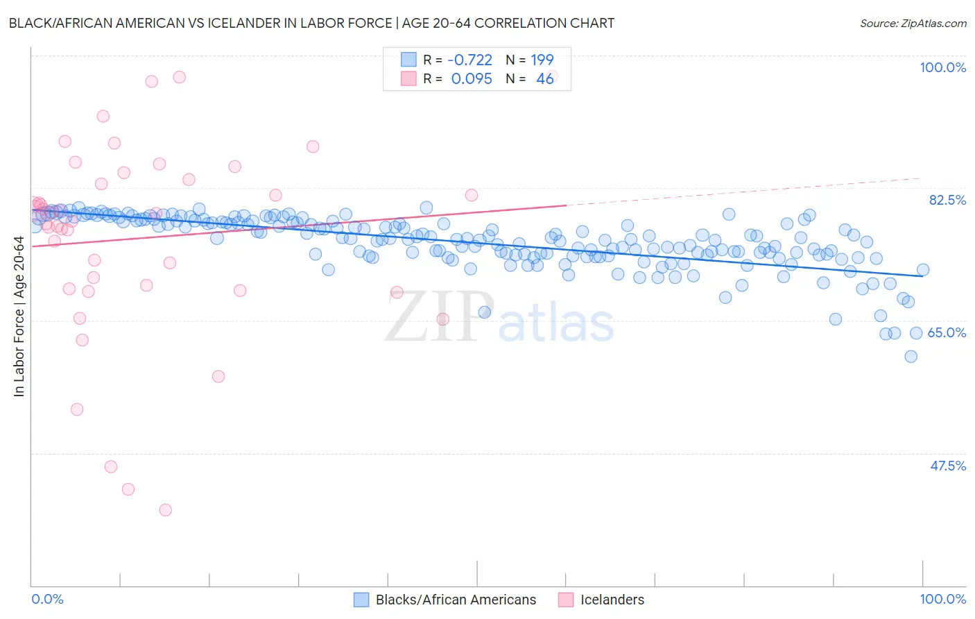 Black/African American vs Icelander In Labor Force | Age 20-64