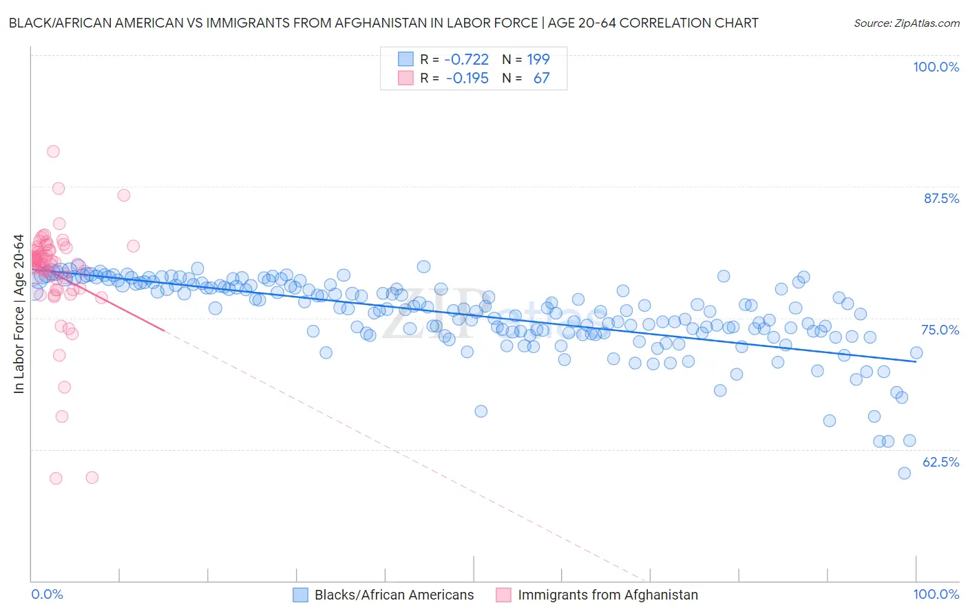 Black/African American vs Immigrants from Afghanistan In Labor Force | Age 20-64