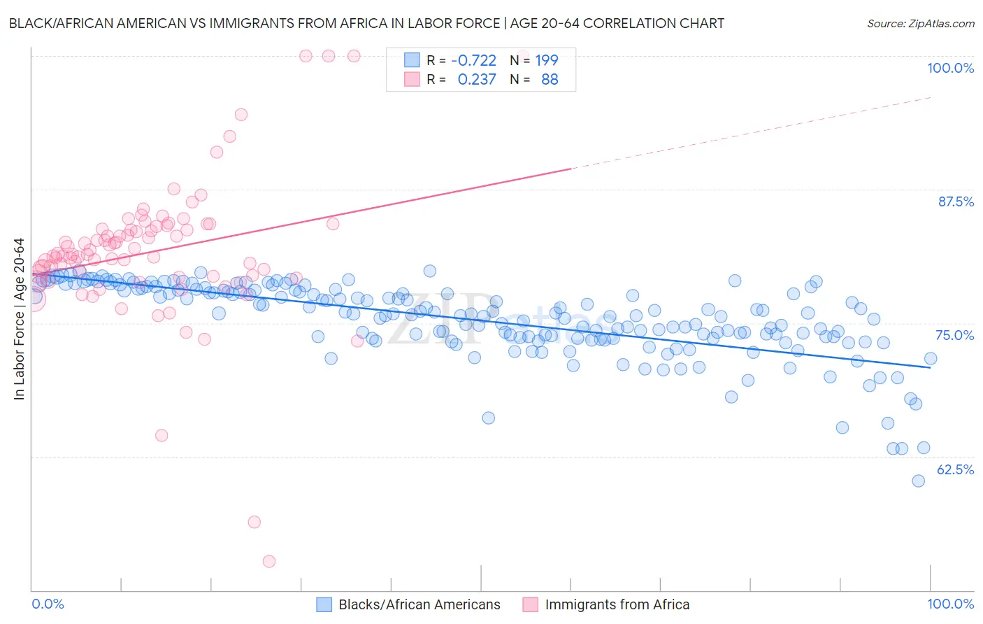 Black/African American vs Immigrants from Africa In Labor Force | Age 20-64