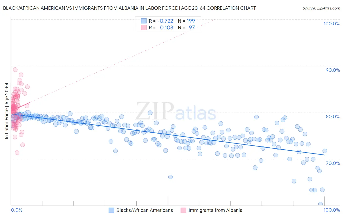 Black/African American vs Immigrants from Albania In Labor Force | Age 20-64