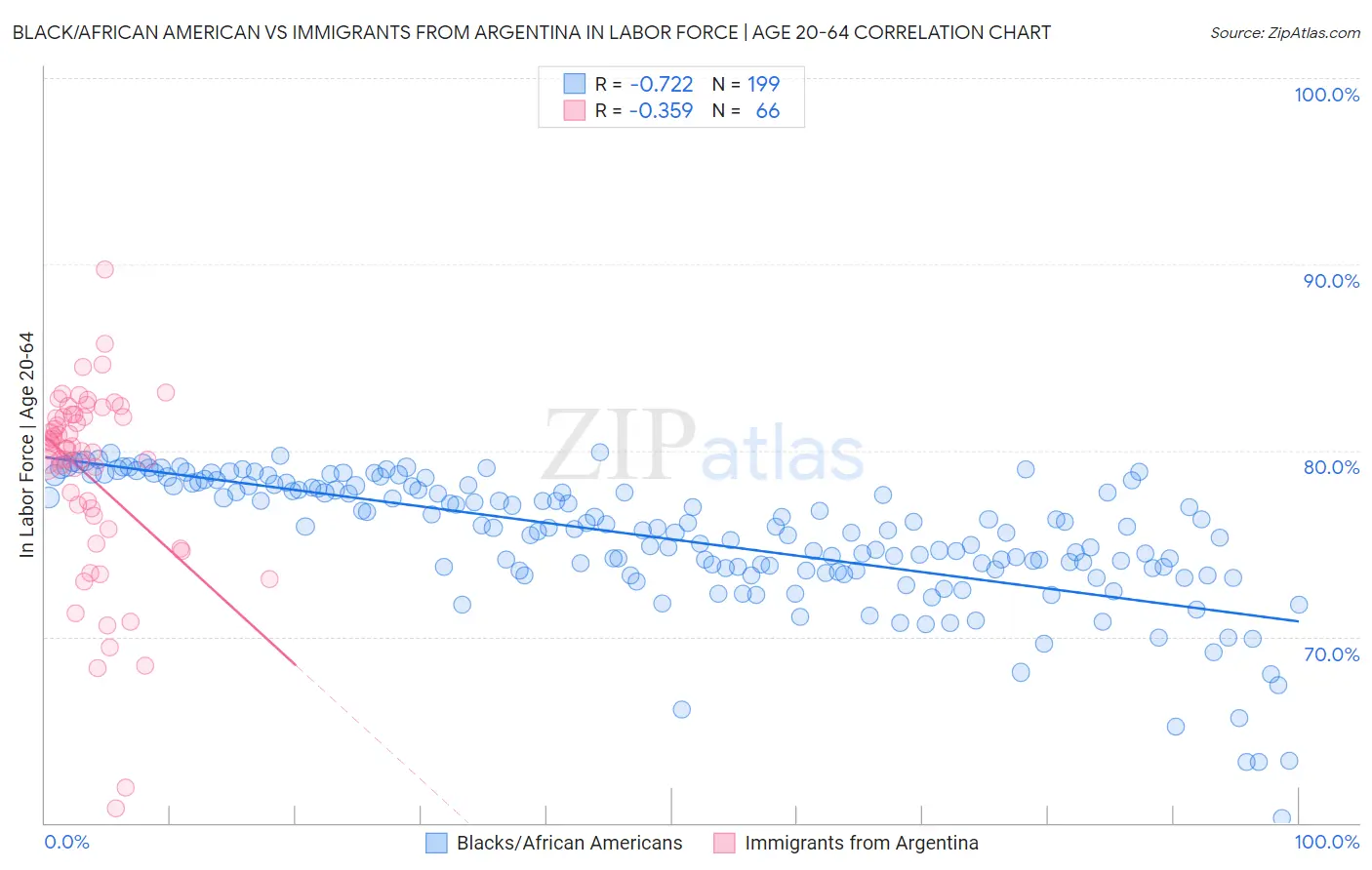 Black/African American vs Immigrants from Argentina In Labor Force | Age 20-64