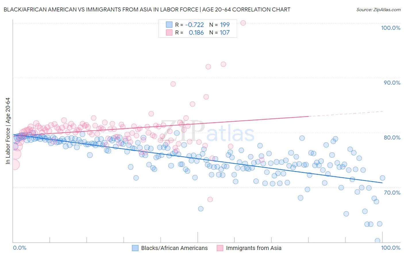 Black/African American vs Immigrants from Asia In Labor Force | Age 20-64