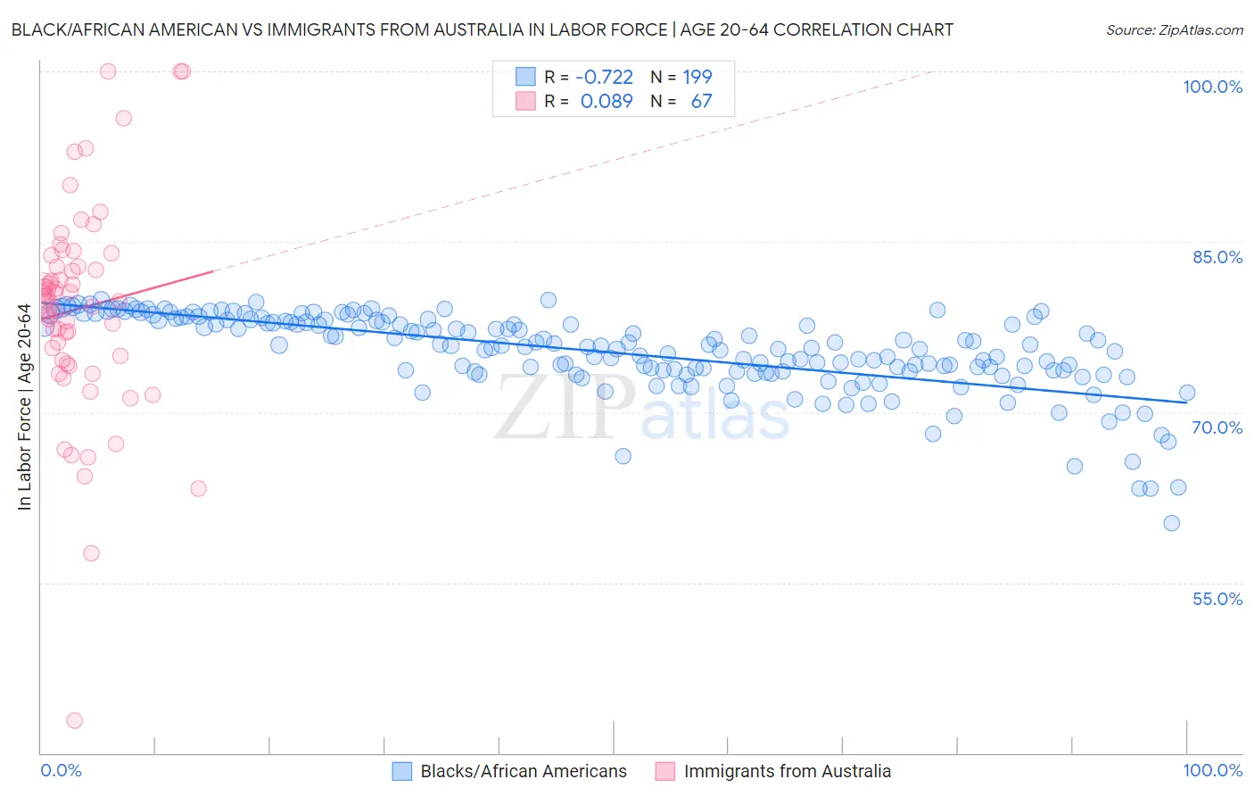 Black/African American vs Immigrants from Australia In Labor Force | Age 20-64