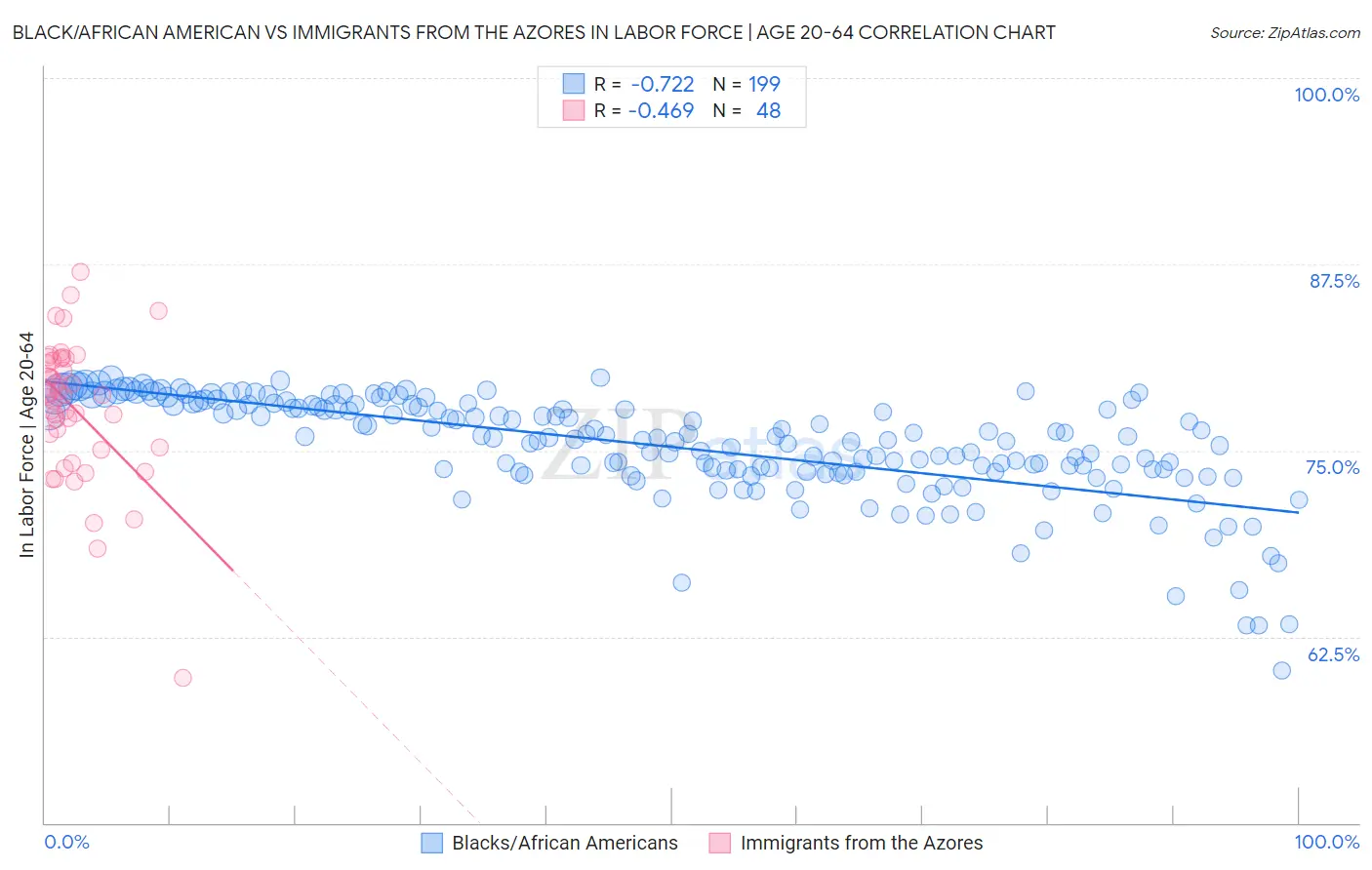 Black/African American vs Immigrants from the Azores In Labor Force | Age 20-64