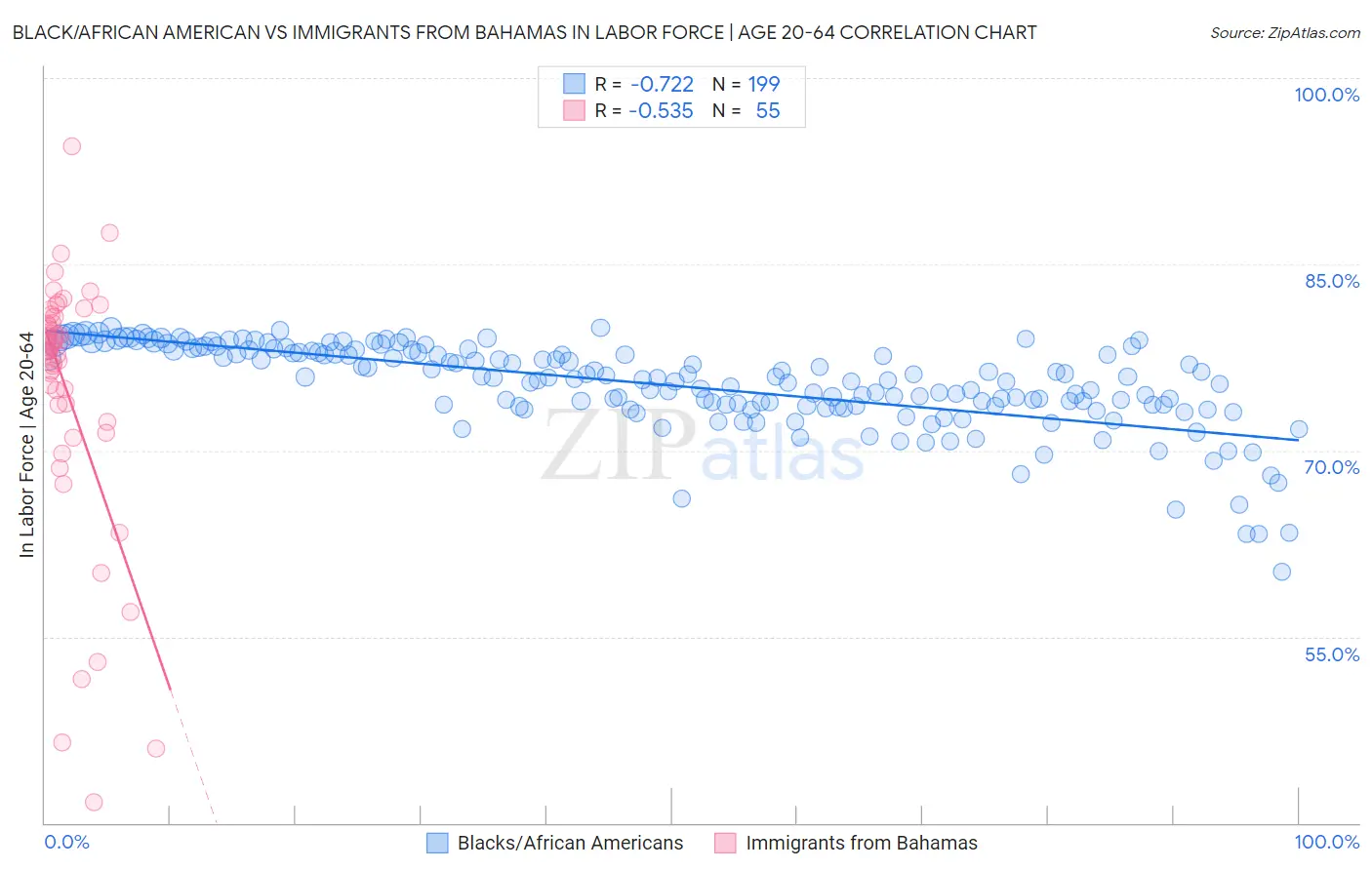 Black/African American vs Immigrants from Bahamas In Labor Force | Age 20-64